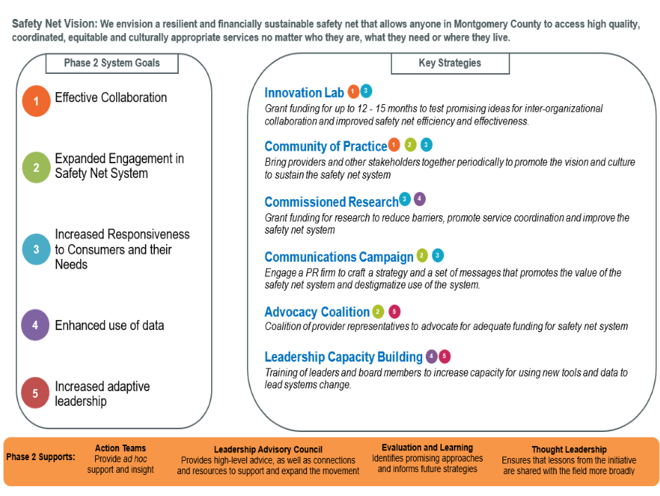 Graphic providing an overview of Phase 2 of the foundation's Safety Net Resiliency Initiative